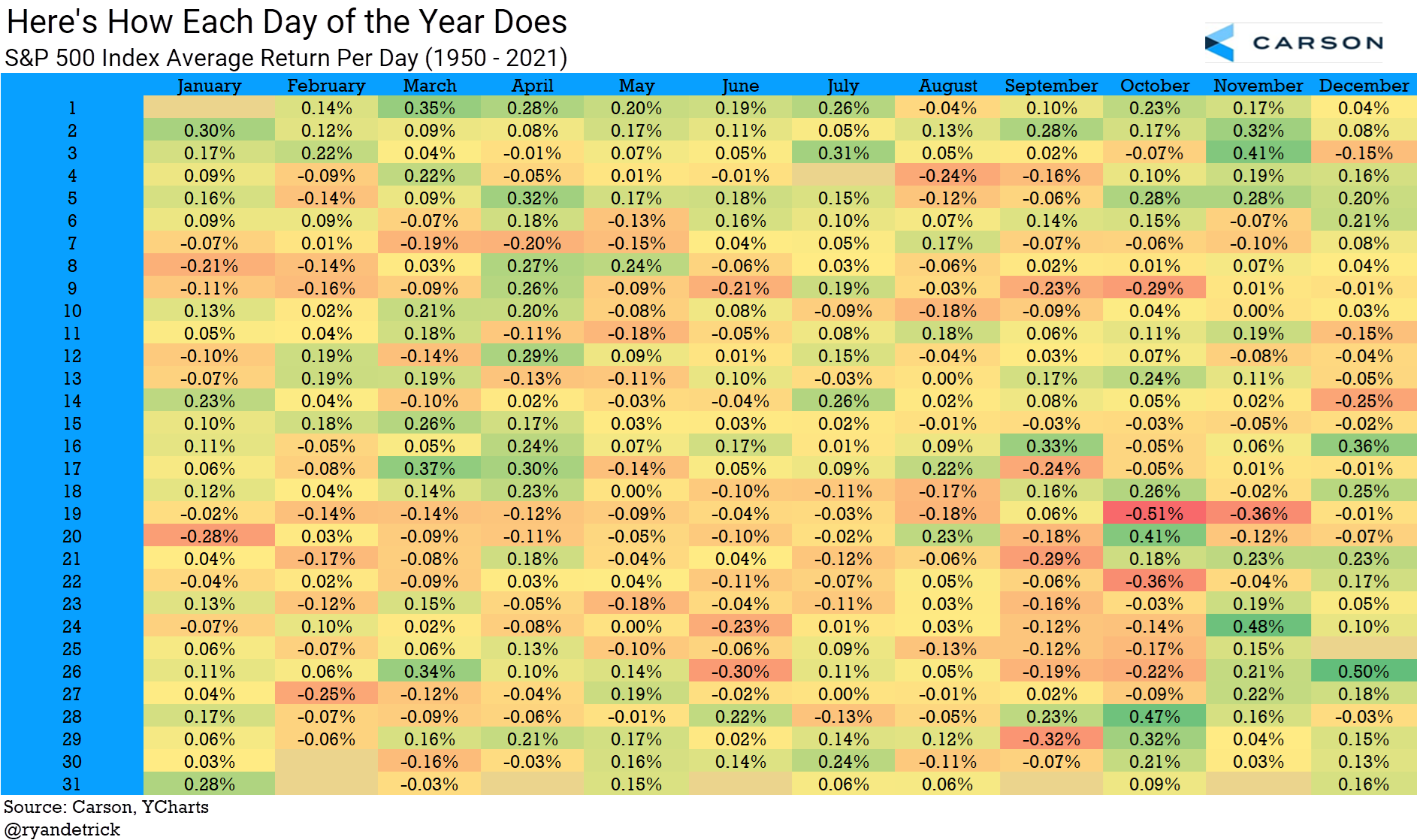 Four Charts On The Worst Month Of The Year Carson Group