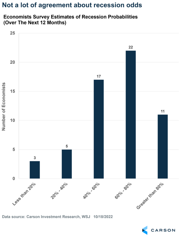The Fed is Spooking Economists Carson Group