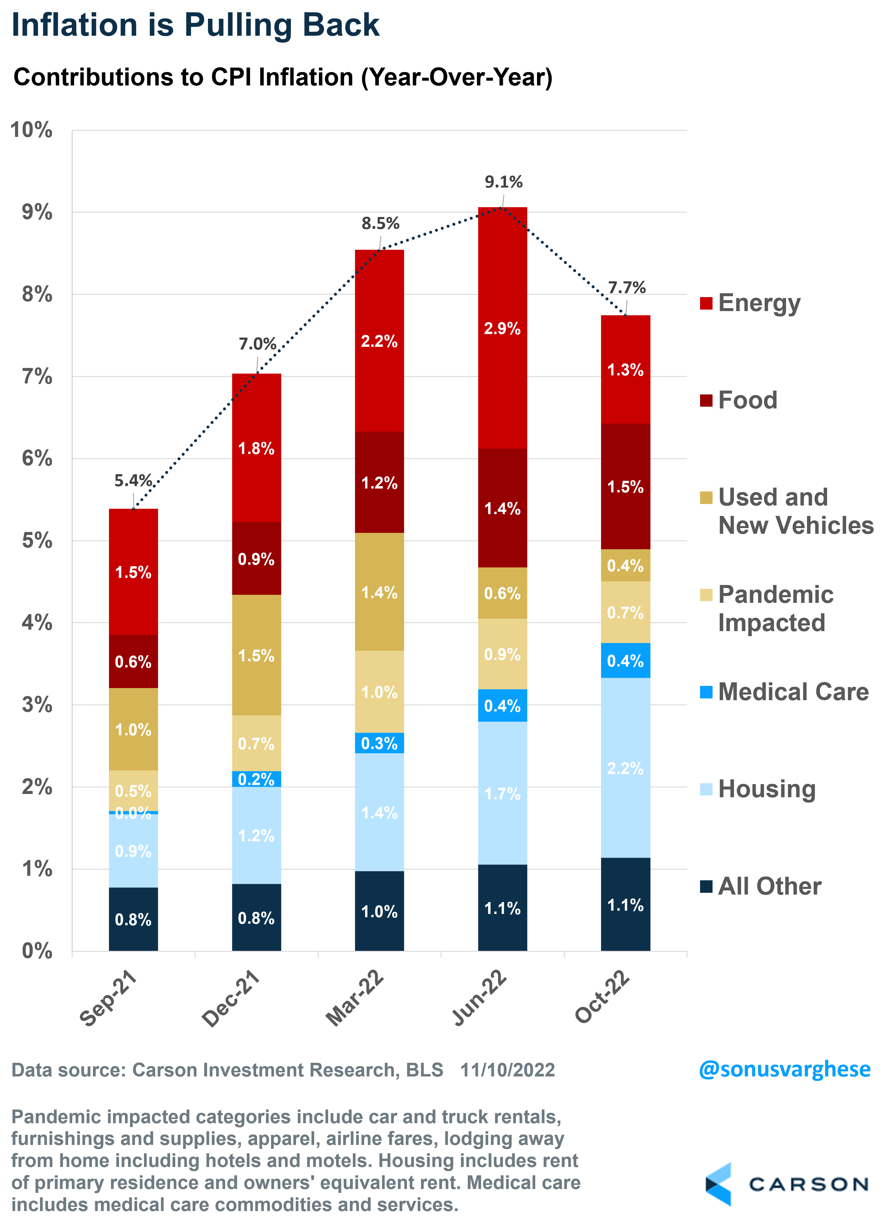 Encouraging Inflation Report, Including Goods Deflation Carson Group