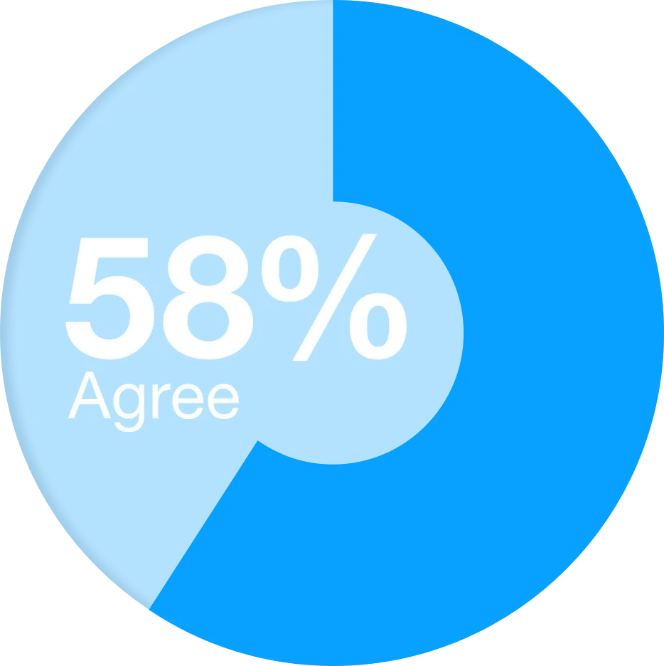 chart showing 58 percent agree