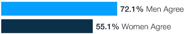 chart showing 58 percent agree