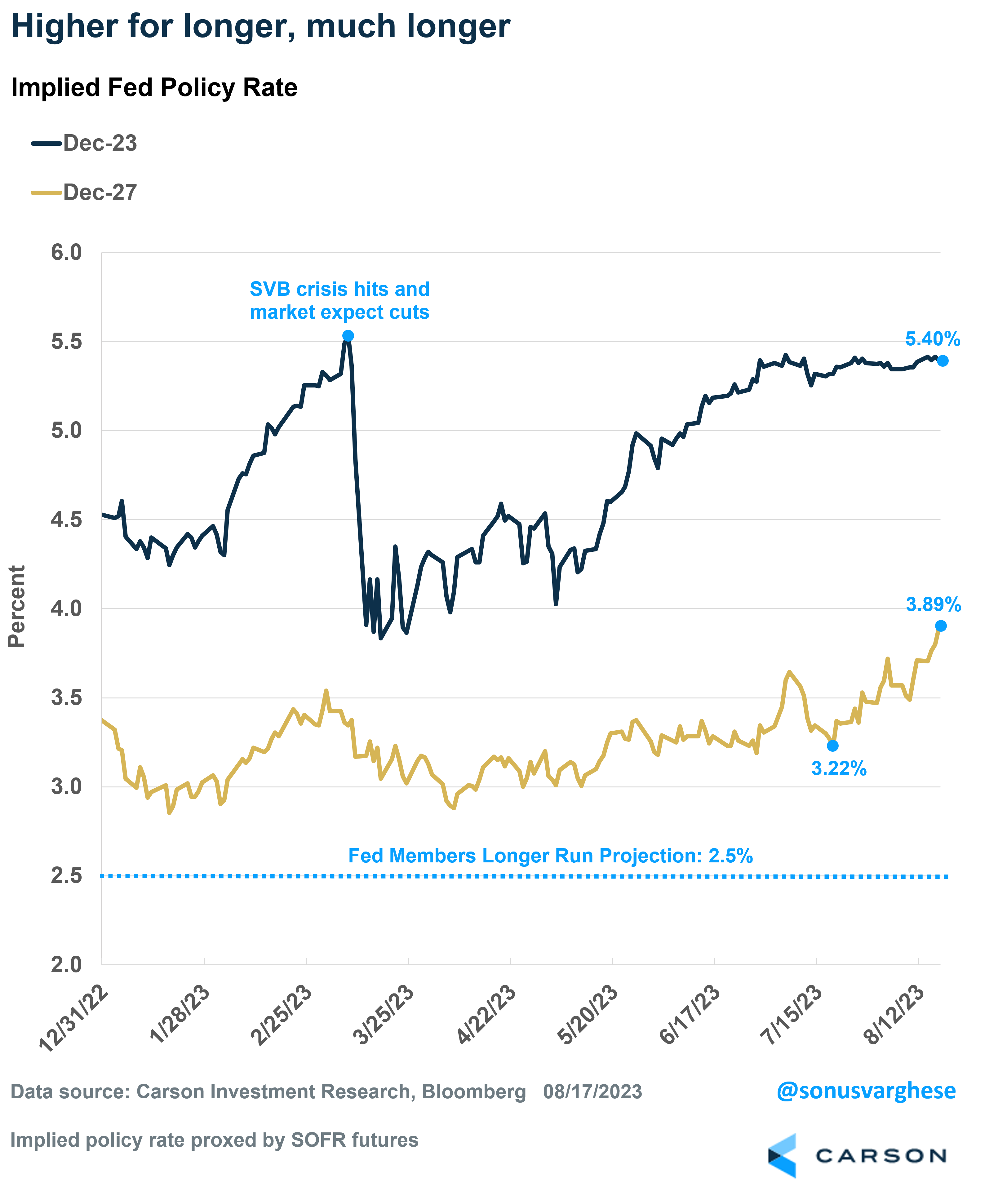 Markets Are Coming to Terms with the Fact That the Economy is Strong